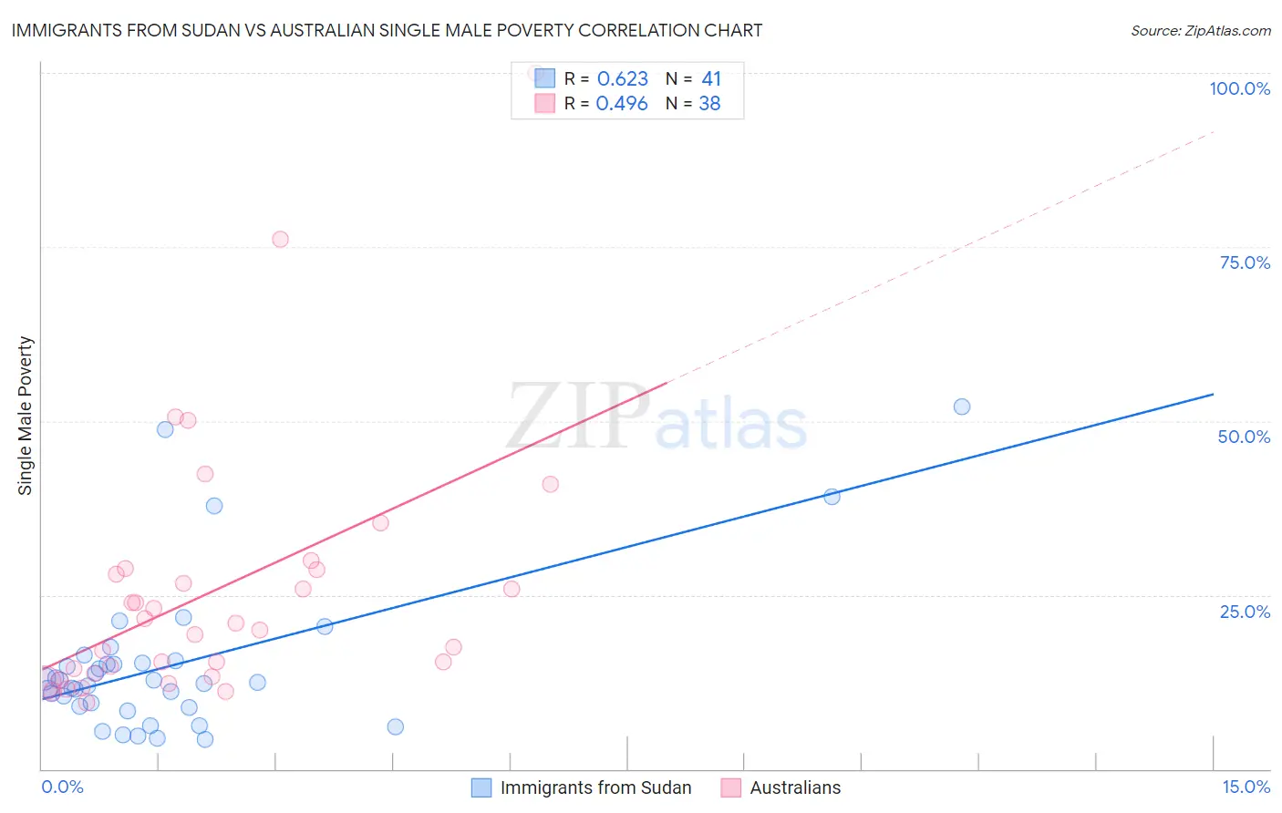 Immigrants from Sudan vs Australian Single Male Poverty