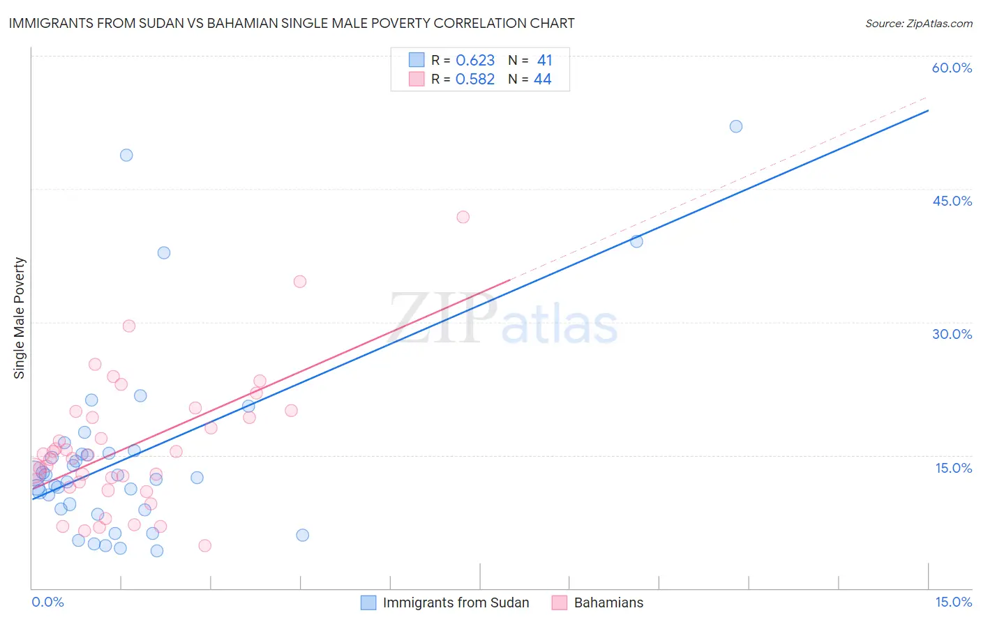 Immigrants from Sudan vs Bahamian Single Male Poverty