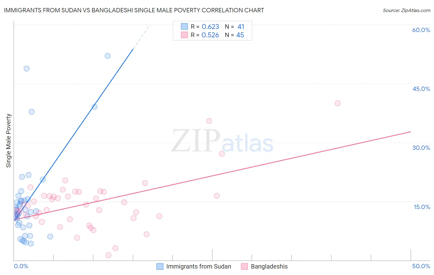 Immigrants from Sudan vs Bangladeshi Single Male Poverty