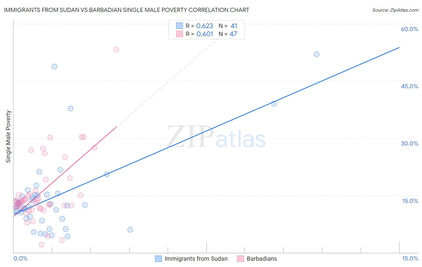 Immigrants from Sudan vs Barbadian Single Male Poverty