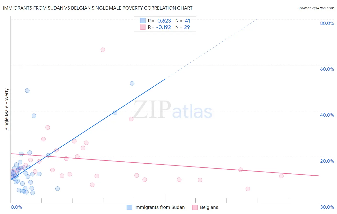 Immigrants from Sudan vs Belgian Single Male Poverty
