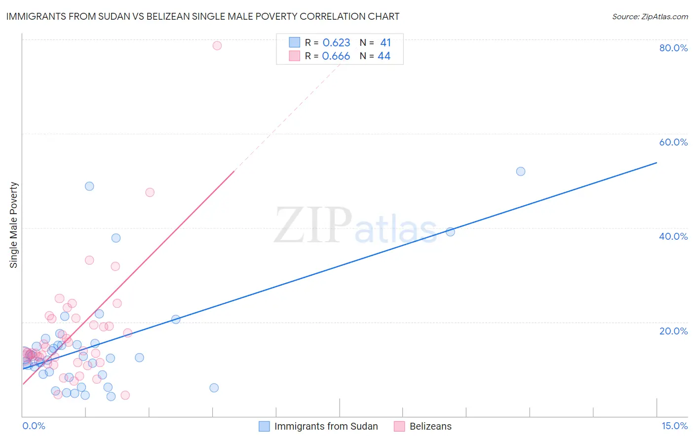 Immigrants from Sudan vs Belizean Single Male Poverty