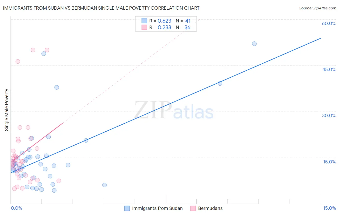Immigrants from Sudan vs Bermudan Single Male Poverty
