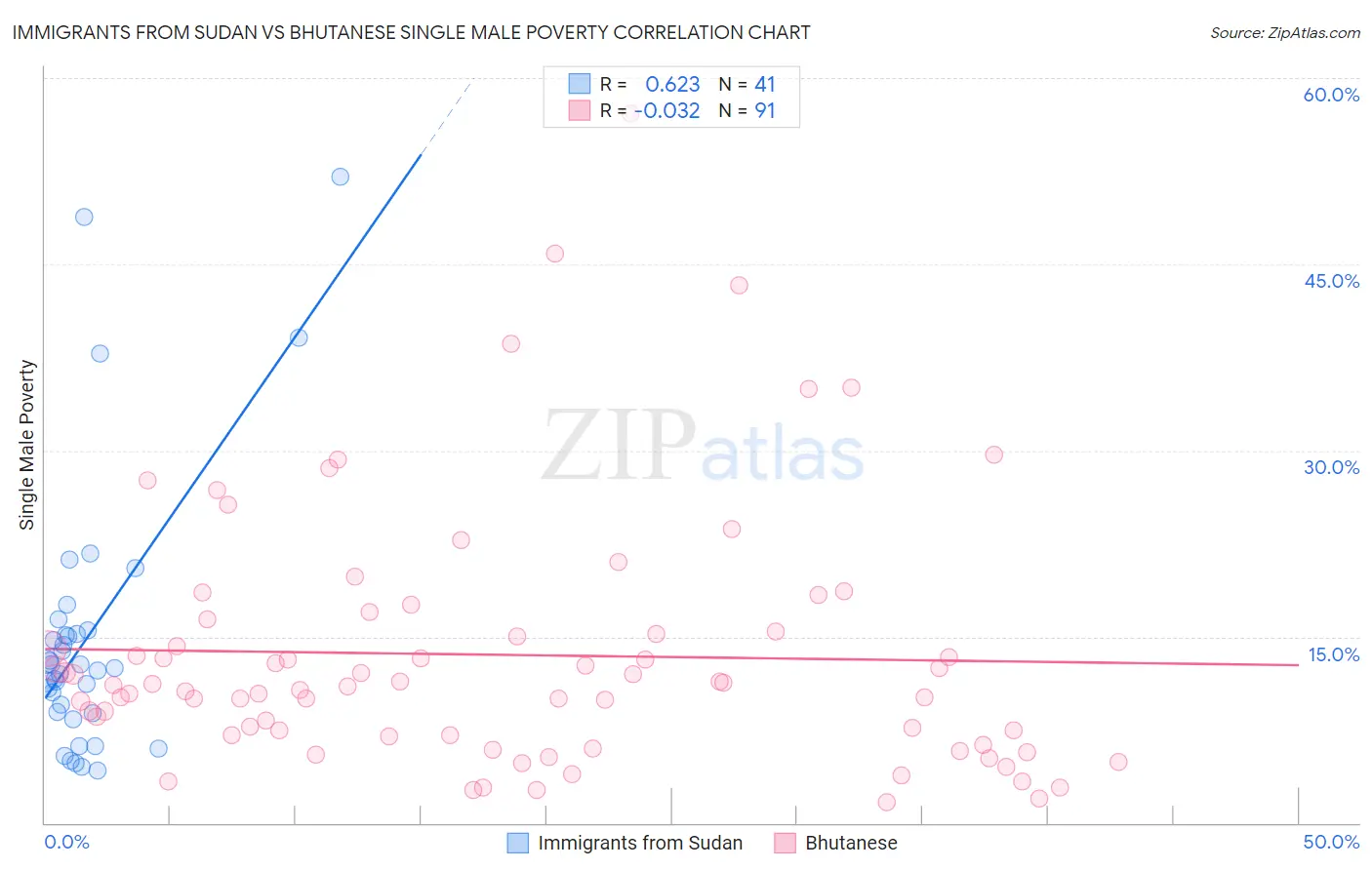 Immigrants from Sudan vs Bhutanese Single Male Poverty