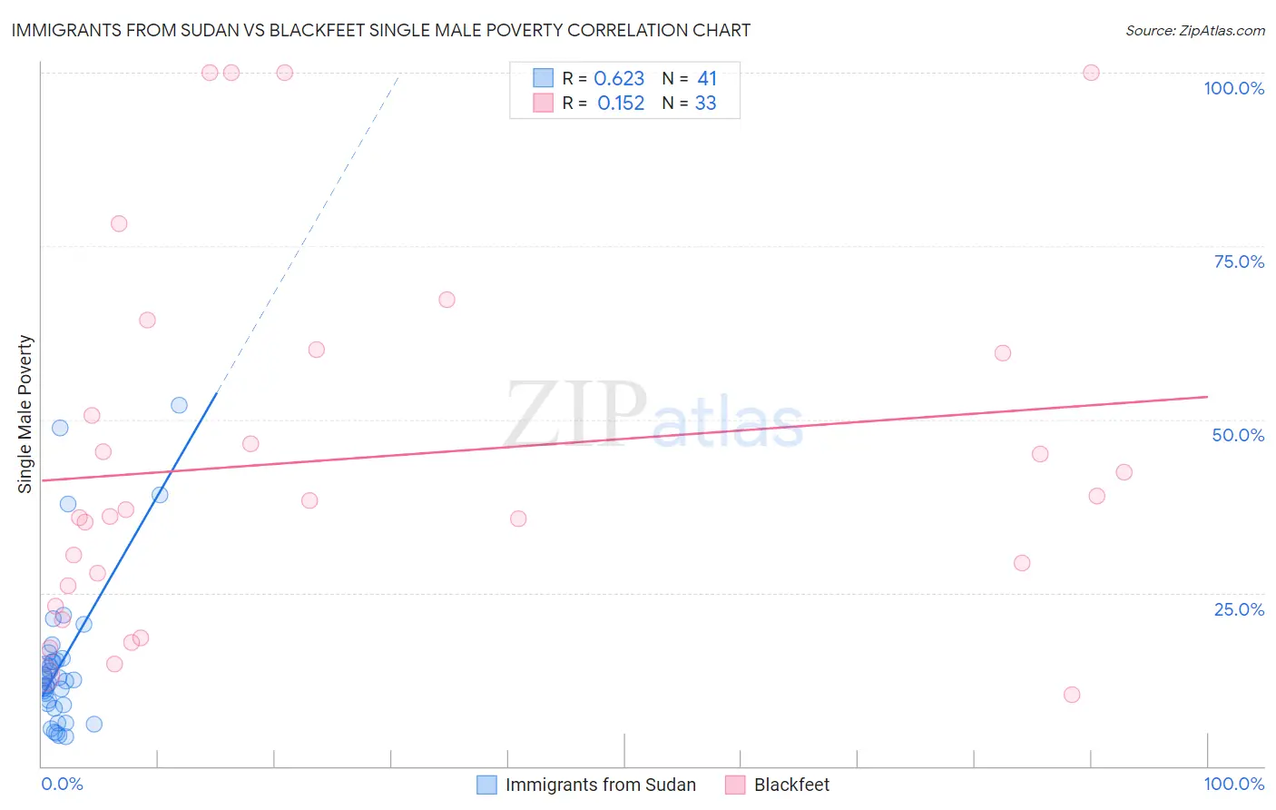 Immigrants from Sudan vs Blackfeet Single Male Poverty