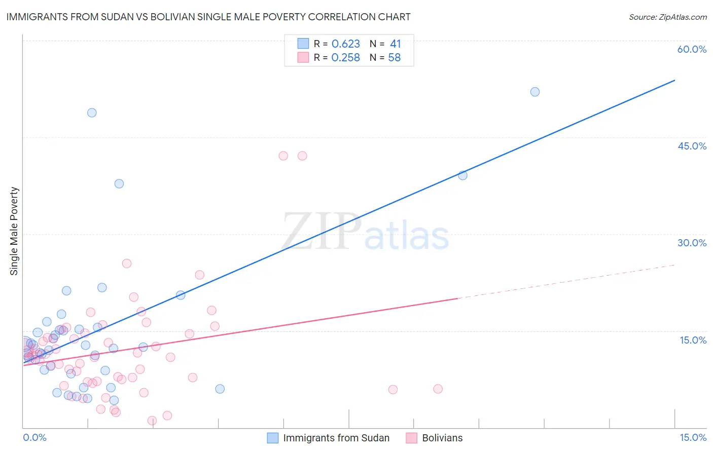 Immigrants from Sudan vs Bolivian Single Male Poverty