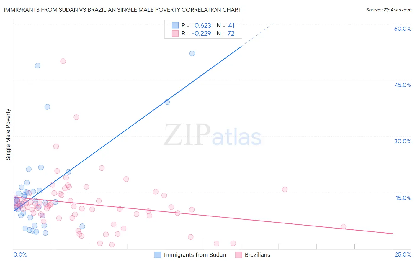 Immigrants from Sudan vs Brazilian Single Male Poverty