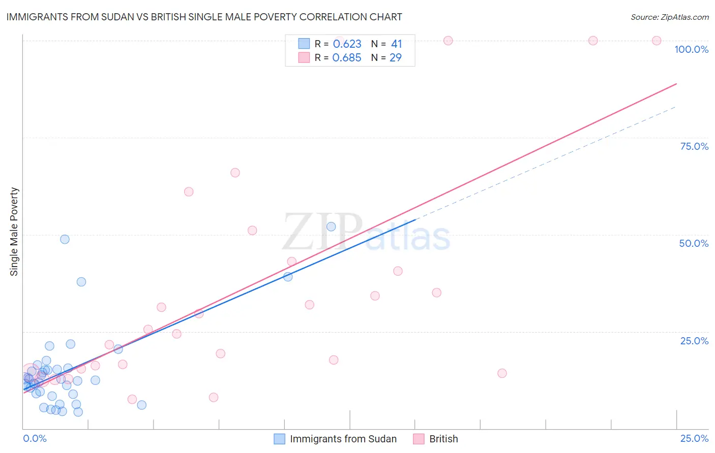 Immigrants from Sudan vs British Single Male Poverty