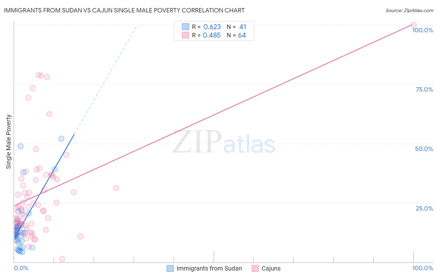 Immigrants from Sudan vs Cajun Single Male Poverty