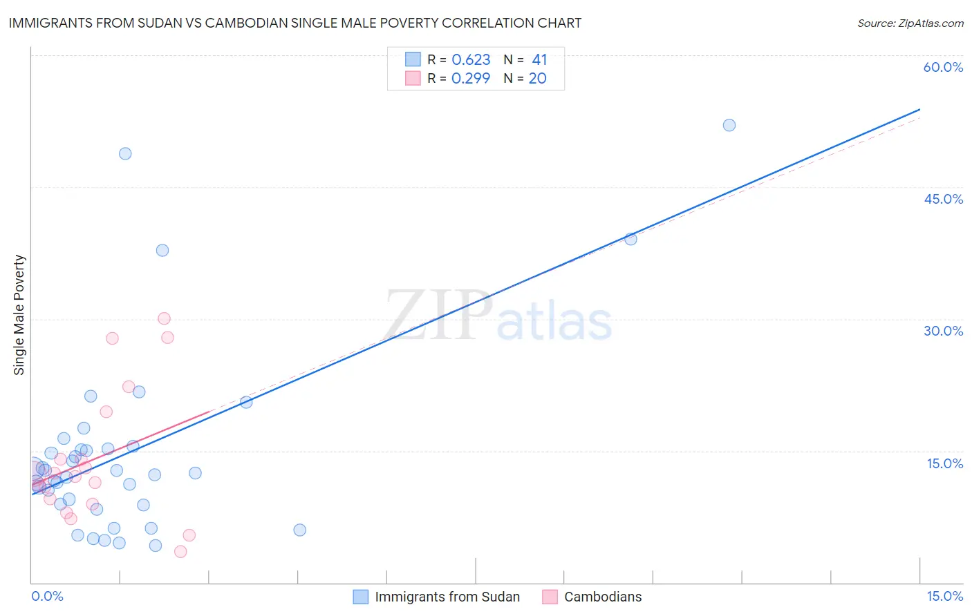Immigrants from Sudan vs Cambodian Single Male Poverty