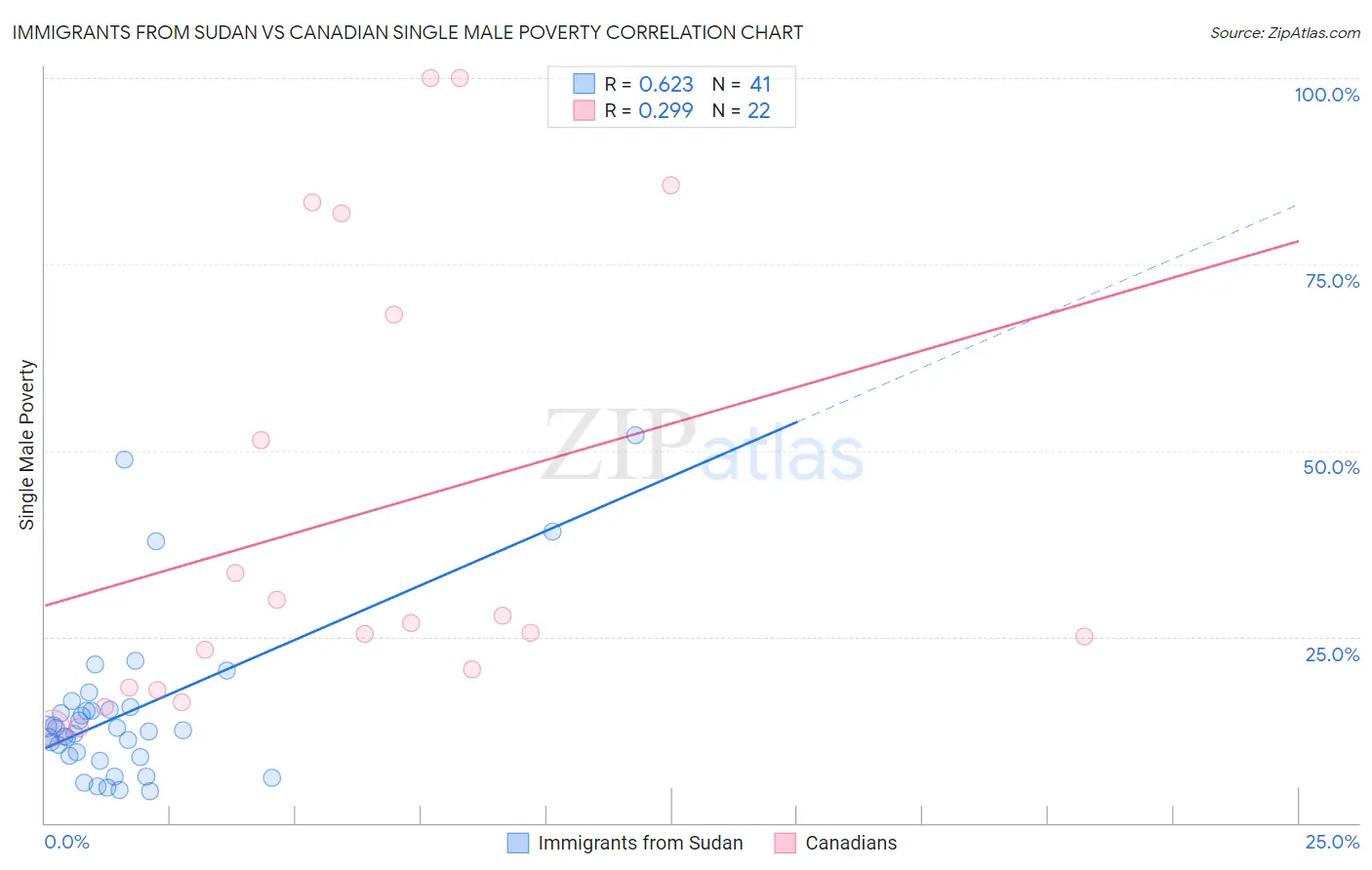 Immigrants from Sudan vs Canadian Single Male Poverty