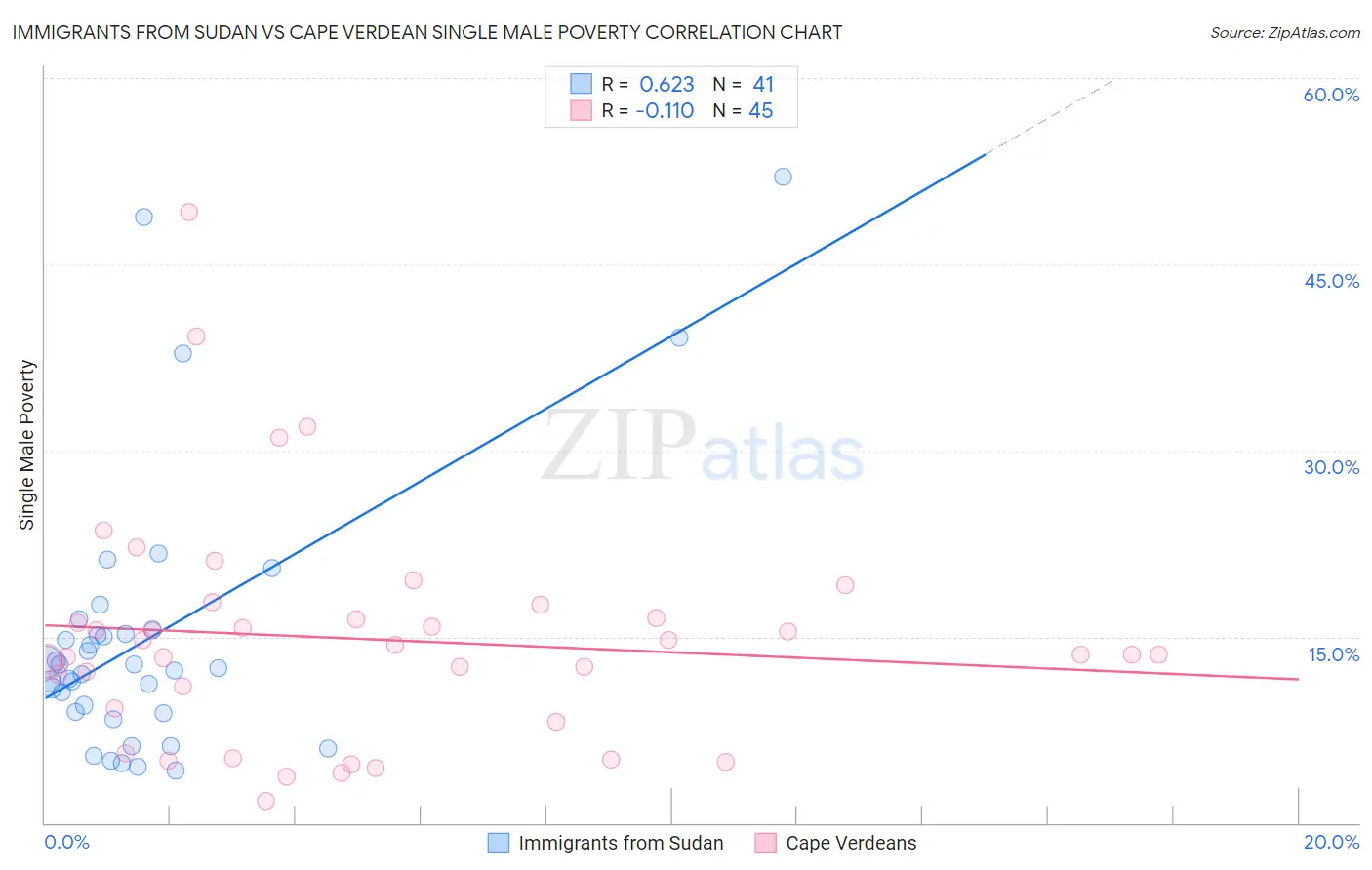 Immigrants from Sudan vs Cape Verdean Single Male Poverty