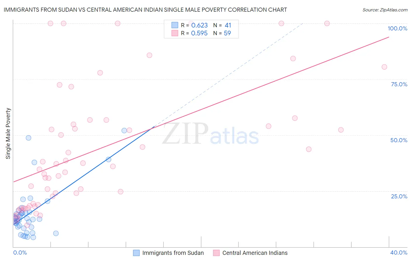 Immigrants from Sudan vs Central American Indian Single Male Poverty