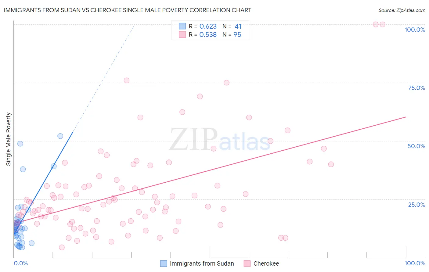 Immigrants from Sudan vs Cherokee Single Male Poverty