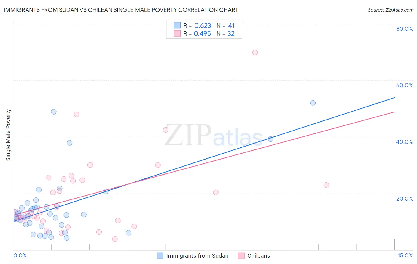 Immigrants from Sudan vs Chilean Single Male Poverty