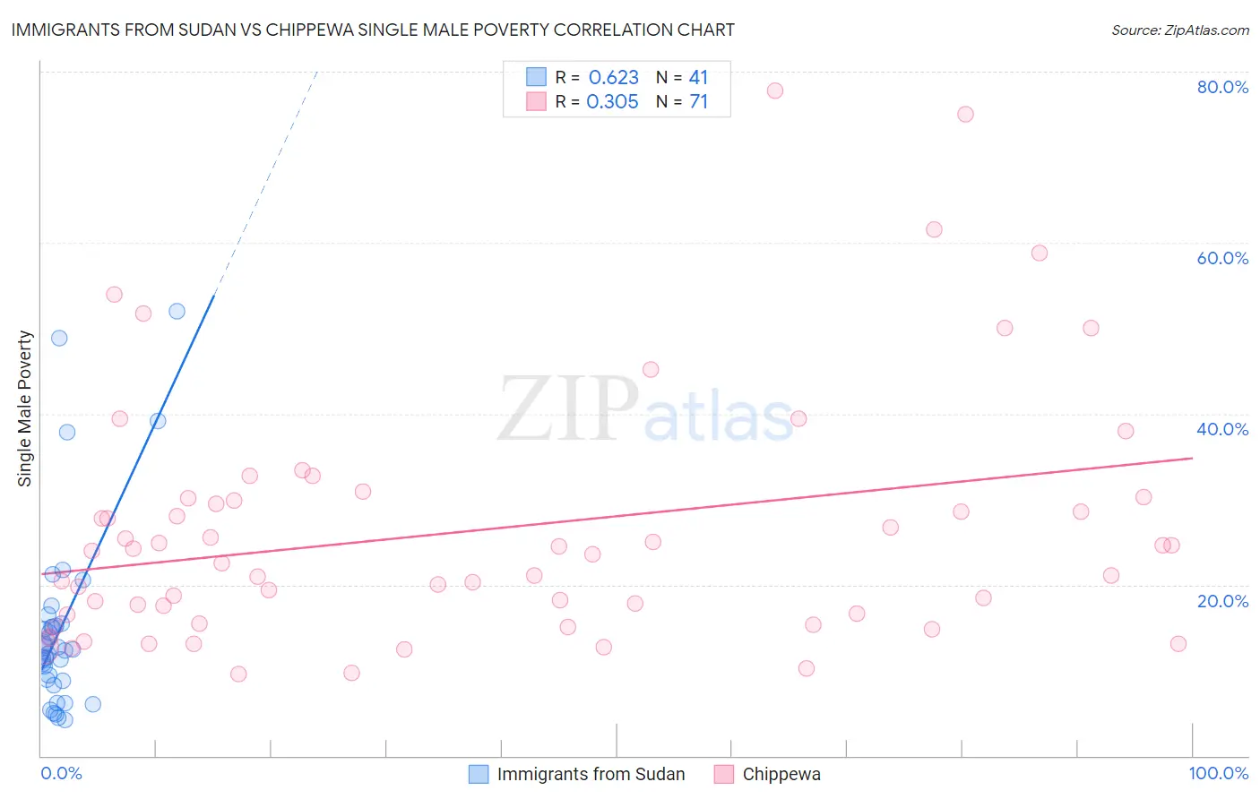 Immigrants from Sudan vs Chippewa Single Male Poverty