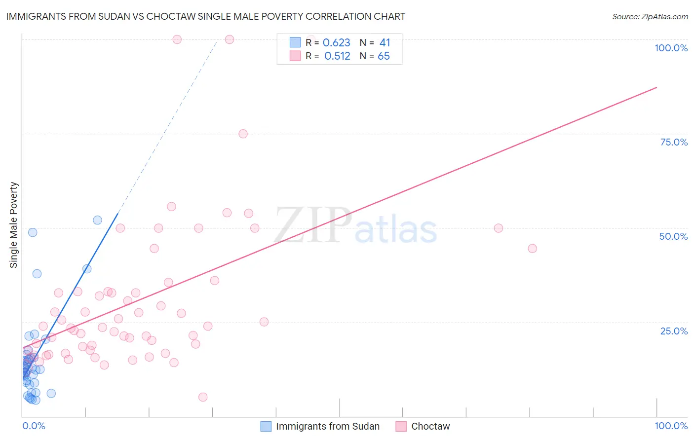 Immigrants from Sudan vs Choctaw Single Male Poverty