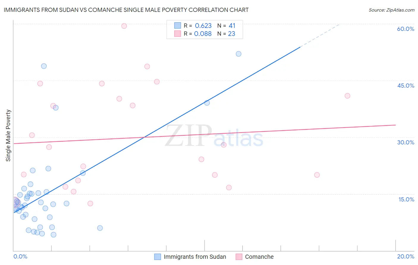 Immigrants from Sudan vs Comanche Single Male Poverty