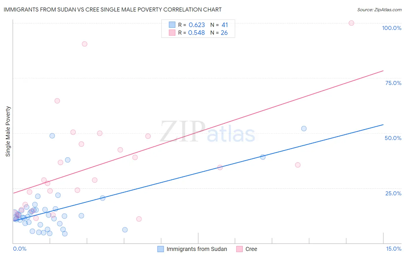 Immigrants from Sudan vs Cree Single Male Poverty