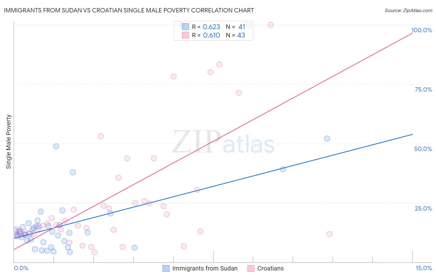 Immigrants from Sudan vs Croatian Single Male Poverty