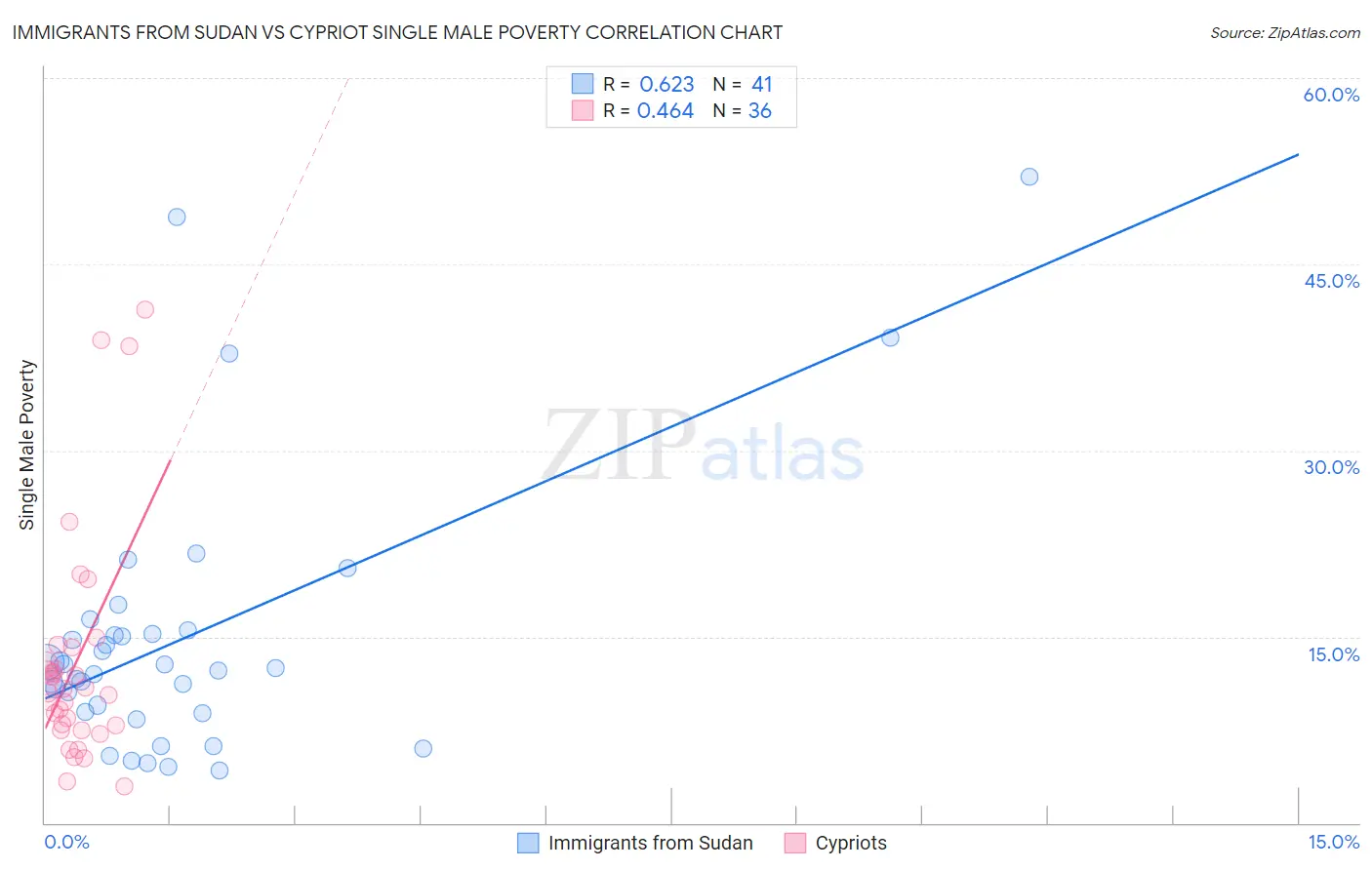 Immigrants from Sudan vs Cypriot Single Male Poverty