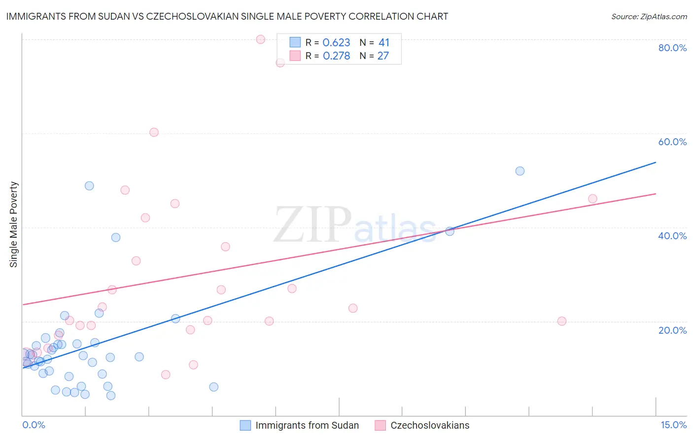 Immigrants from Sudan vs Czechoslovakian Single Male Poverty