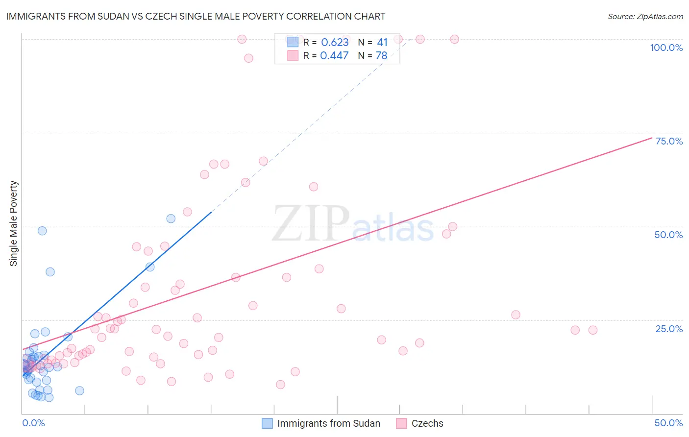 Immigrants from Sudan vs Czech Single Male Poverty