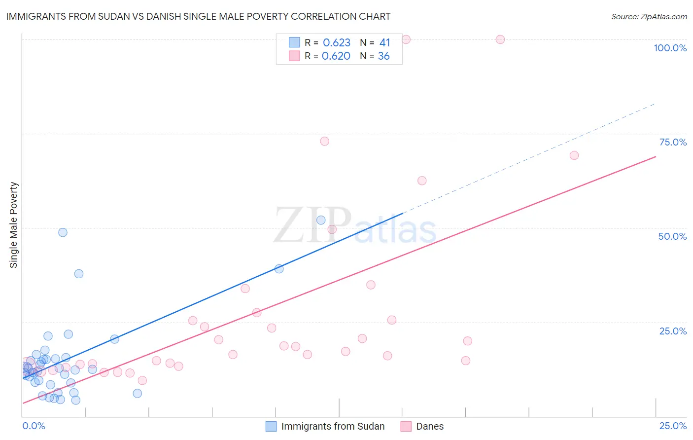 Immigrants from Sudan vs Danish Single Male Poverty