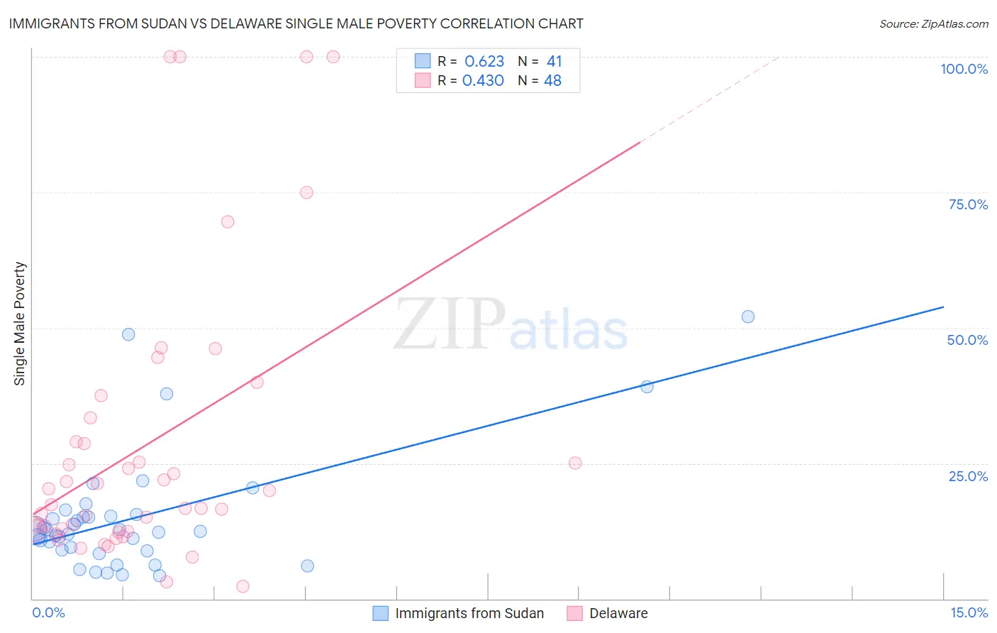 Immigrants from Sudan vs Delaware Single Male Poverty