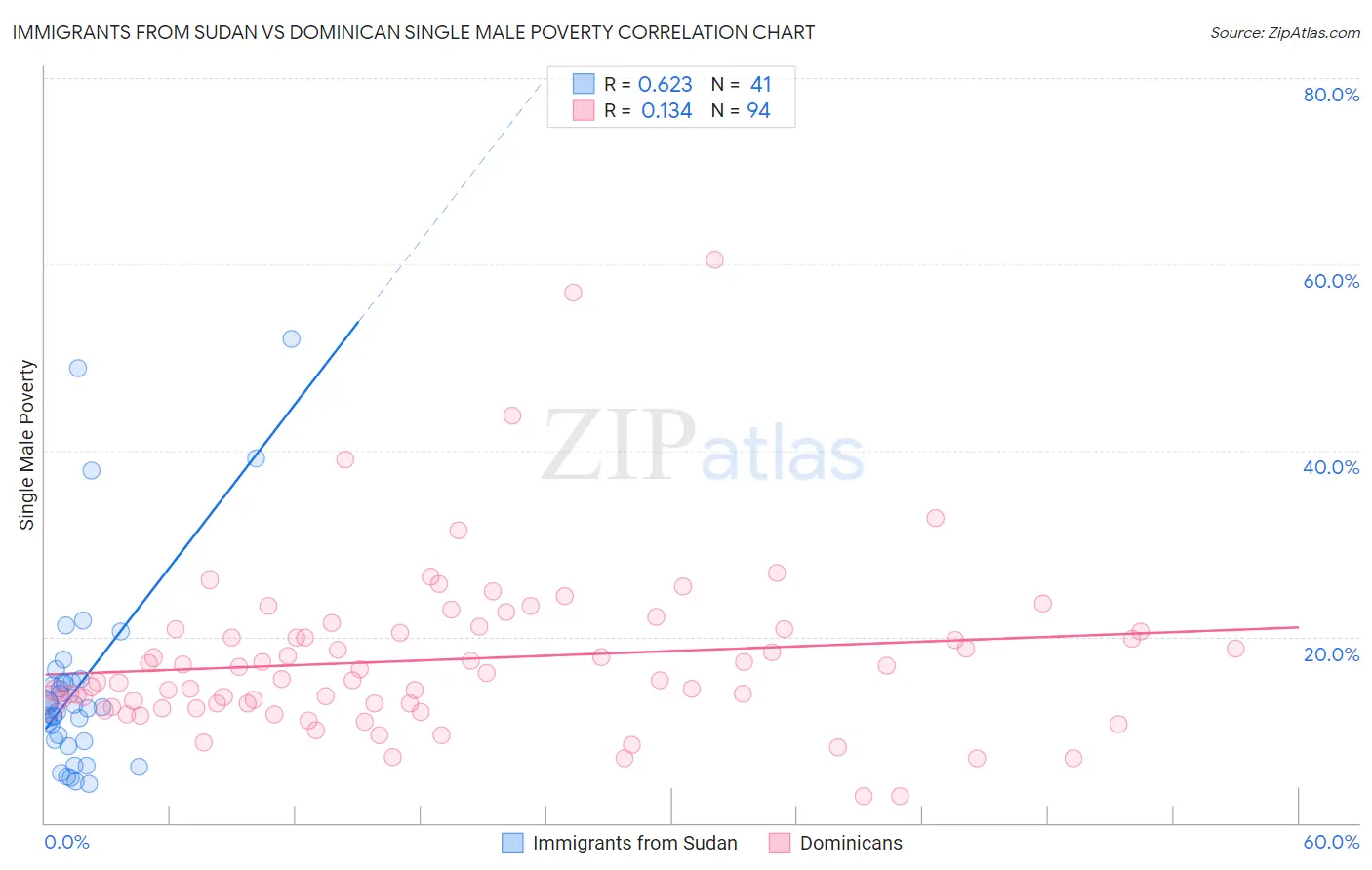 Immigrants from Sudan vs Dominican Single Male Poverty
