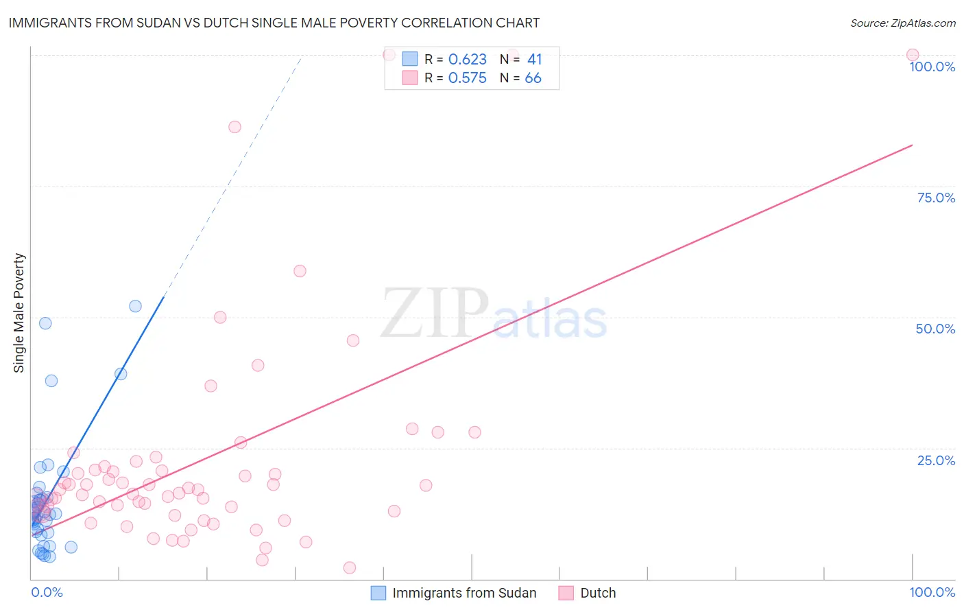 Immigrants from Sudan vs Dutch Single Male Poverty