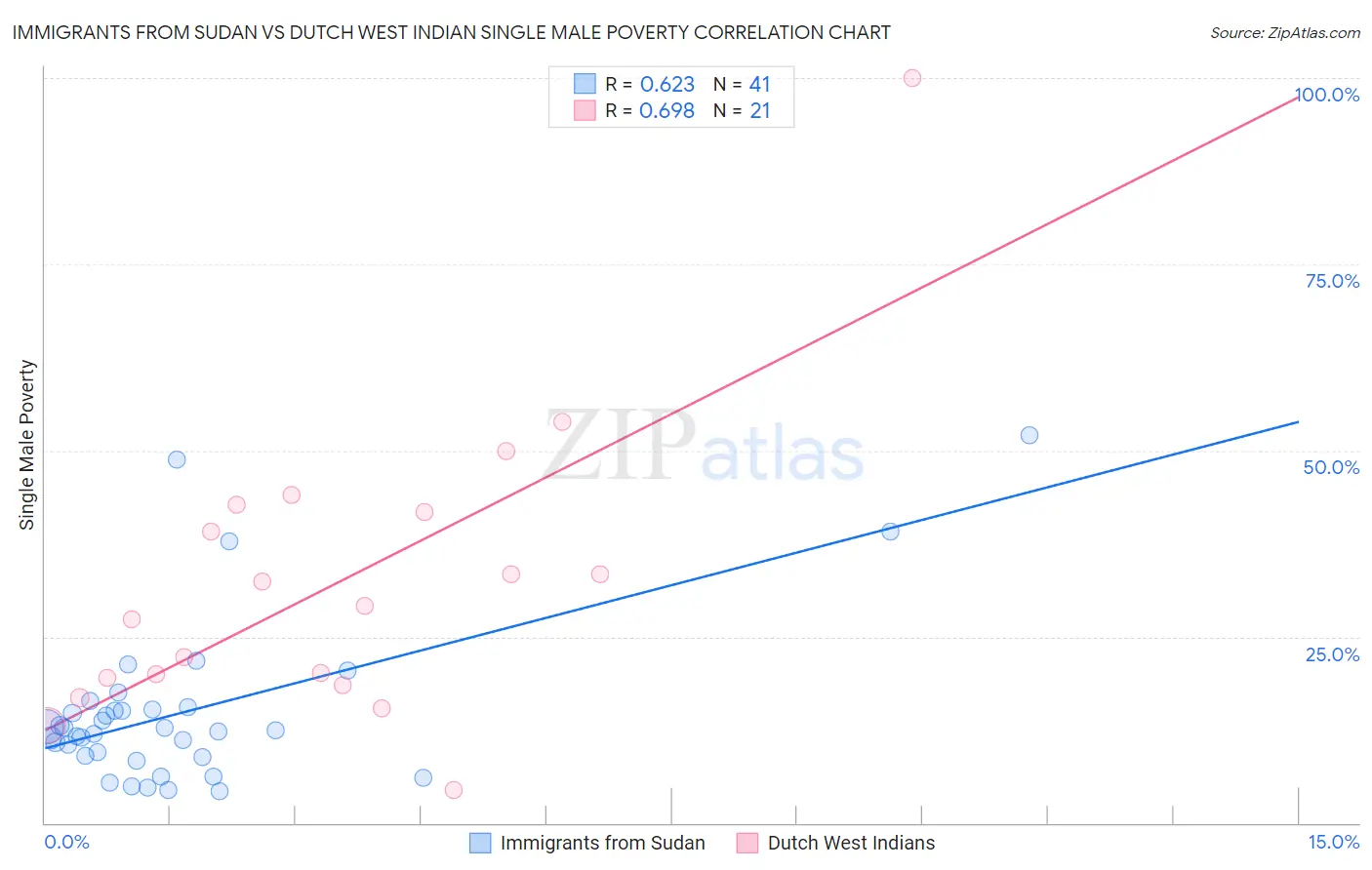 Immigrants from Sudan vs Dutch West Indian Single Male Poverty