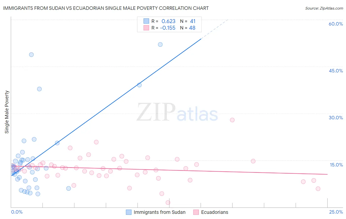 Immigrants from Sudan vs Ecuadorian Single Male Poverty