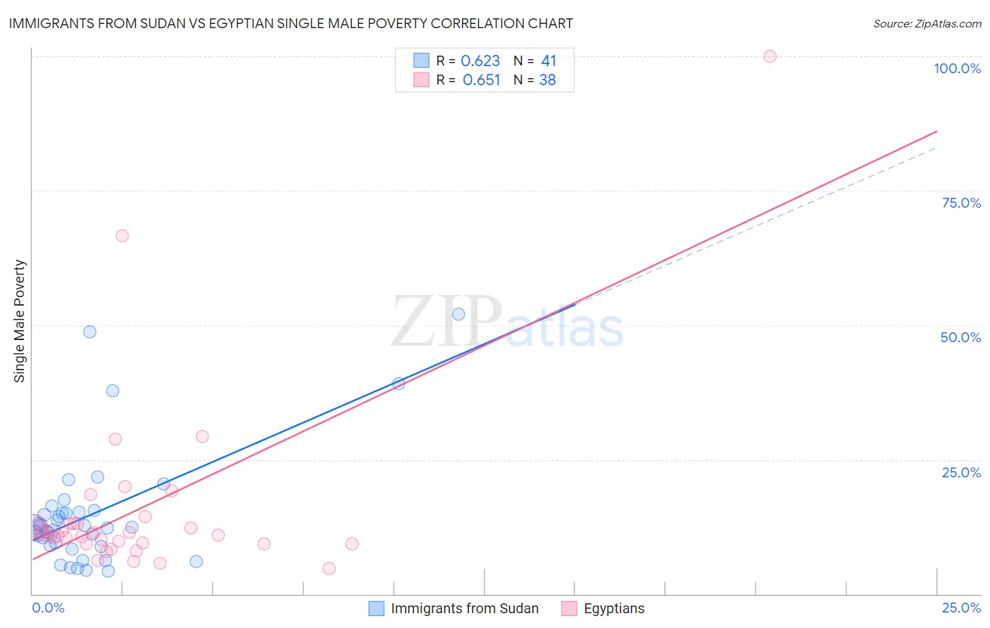 Immigrants from Sudan vs Egyptian Single Male Poverty