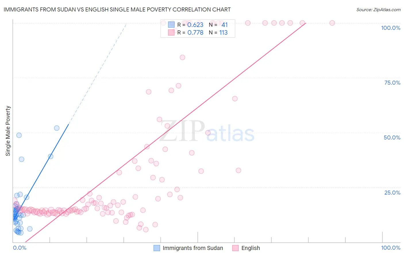Immigrants from Sudan vs English Single Male Poverty