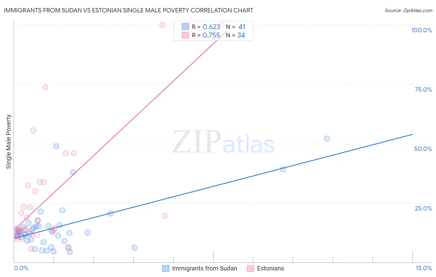 Immigrants from Sudan vs Estonian Single Male Poverty