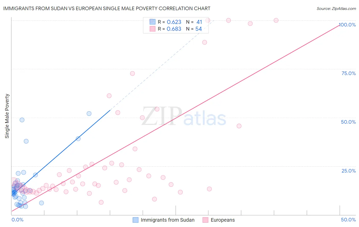 Immigrants from Sudan vs European Single Male Poverty