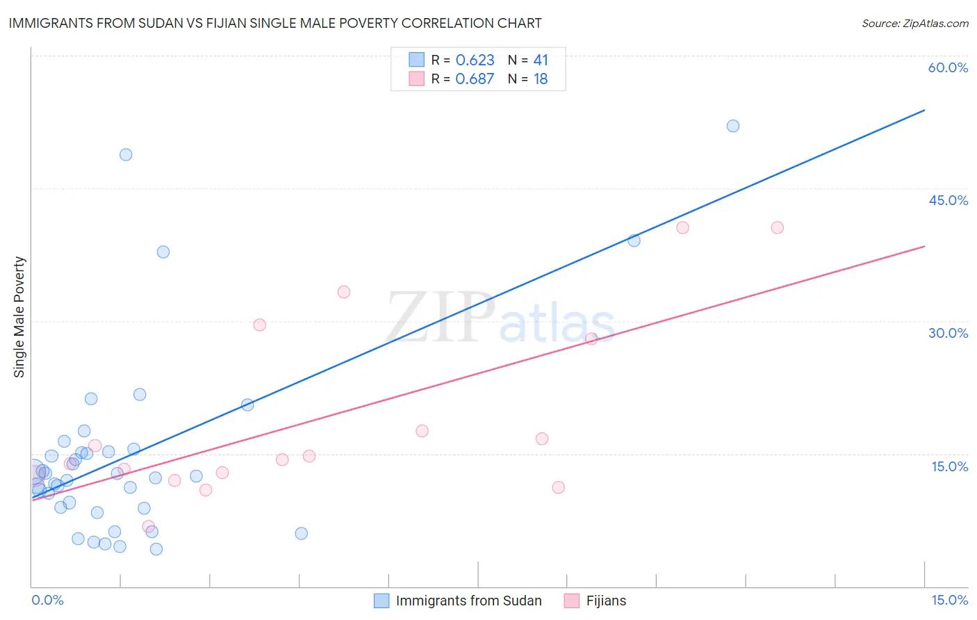 Immigrants from Sudan vs Fijian Single Male Poverty