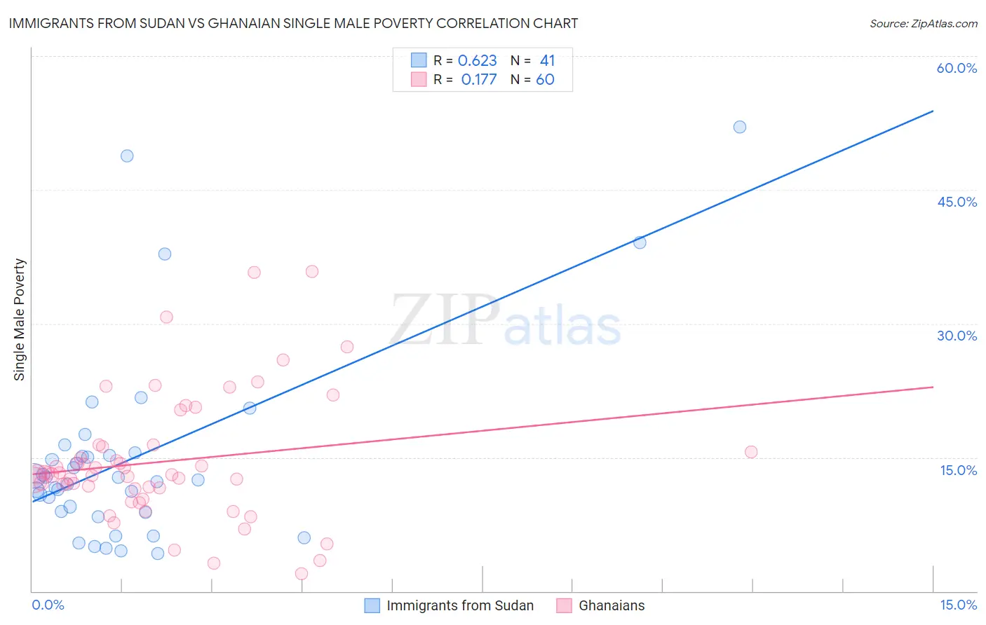 Immigrants from Sudan vs Ghanaian Single Male Poverty