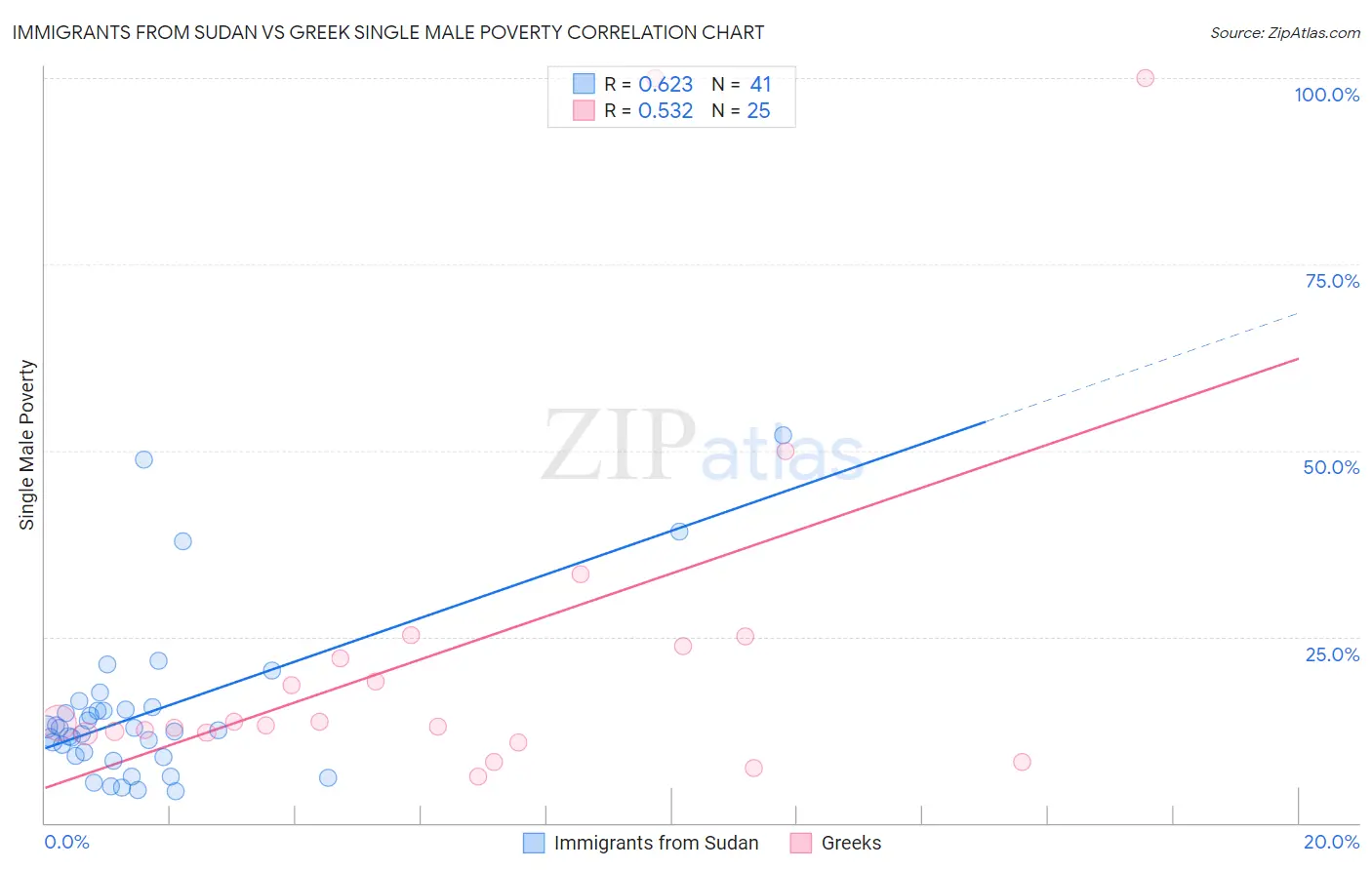 Immigrants from Sudan vs Greek Single Male Poverty