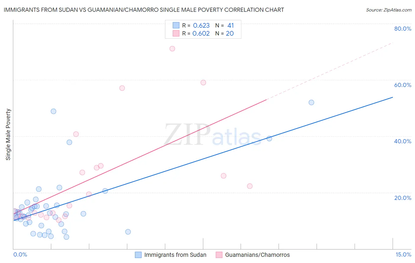 Immigrants from Sudan vs Guamanian/Chamorro Single Male Poverty