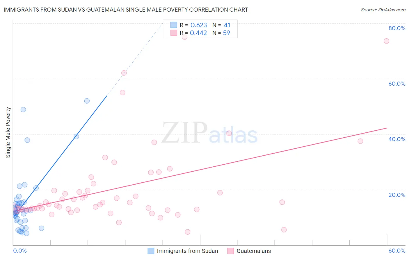 Immigrants from Sudan vs Guatemalan Single Male Poverty