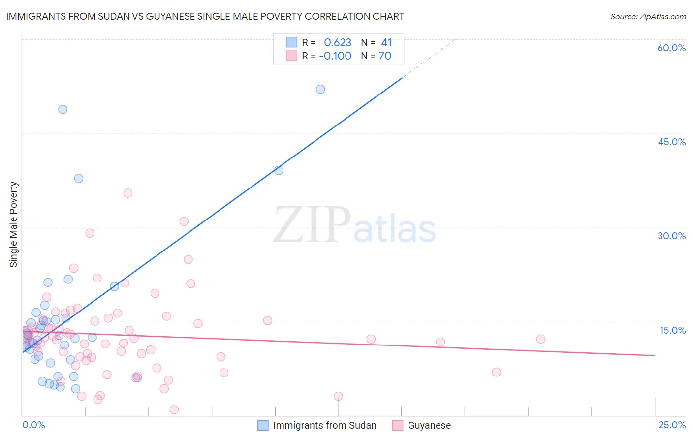 Immigrants from Sudan vs Guyanese Single Male Poverty