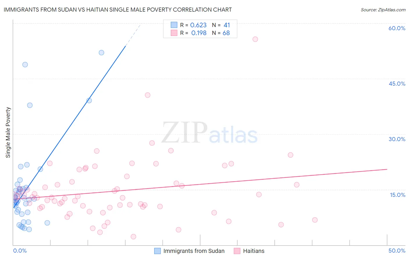 Immigrants from Sudan vs Haitian Single Male Poverty