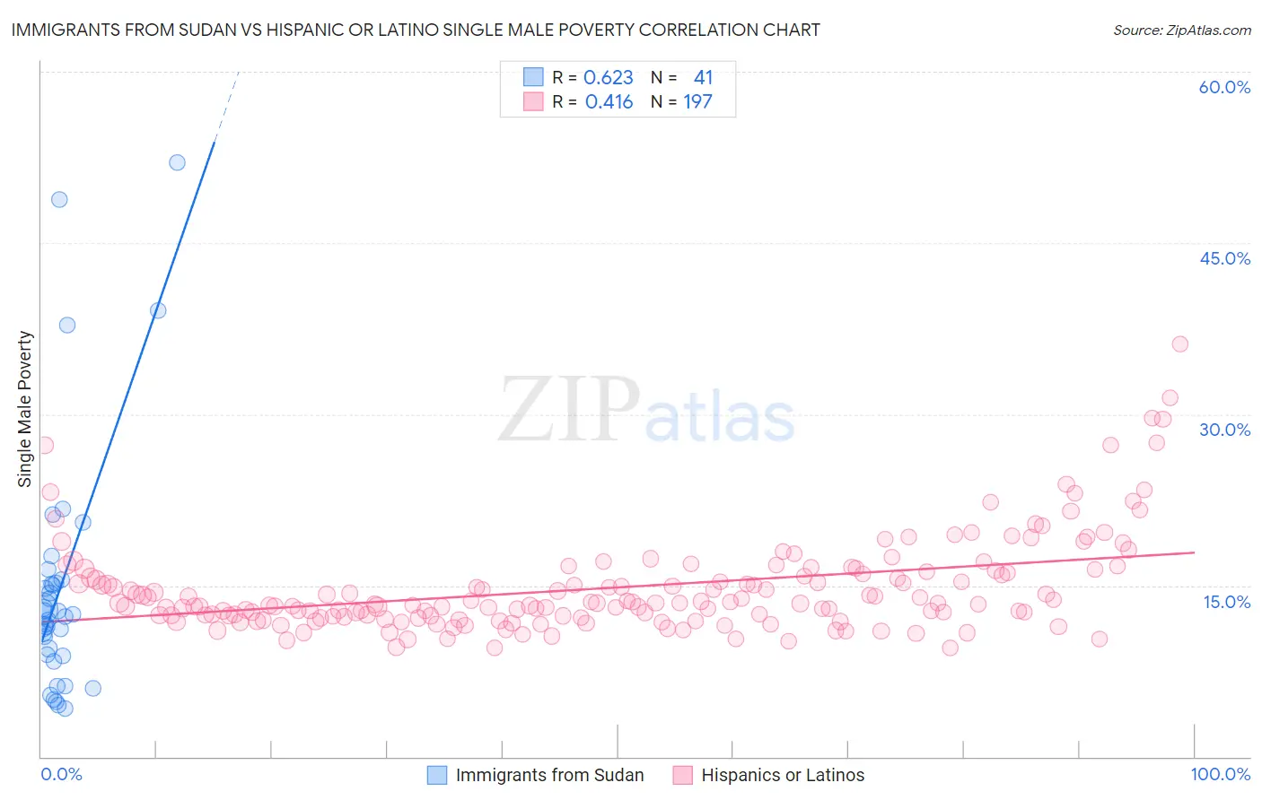 Immigrants from Sudan vs Hispanic or Latino Single Male Poverty