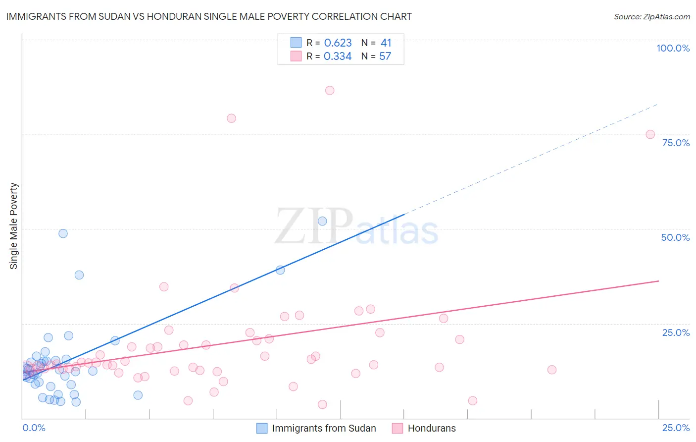 Immigrants from Sudan vs Honduran Single Male Poverty
