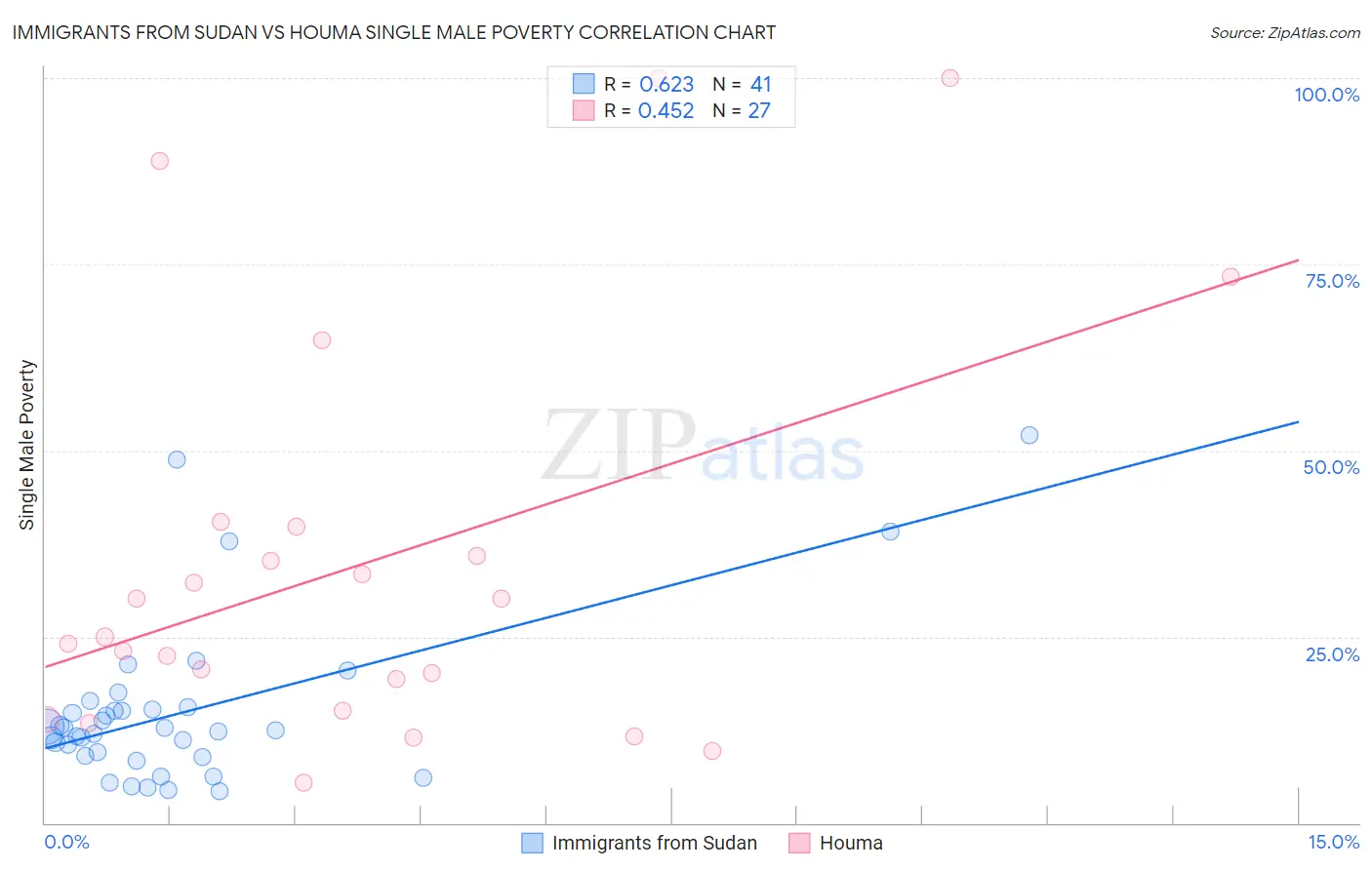 Immigrants from Sudan vs Houma Single Male Poverty