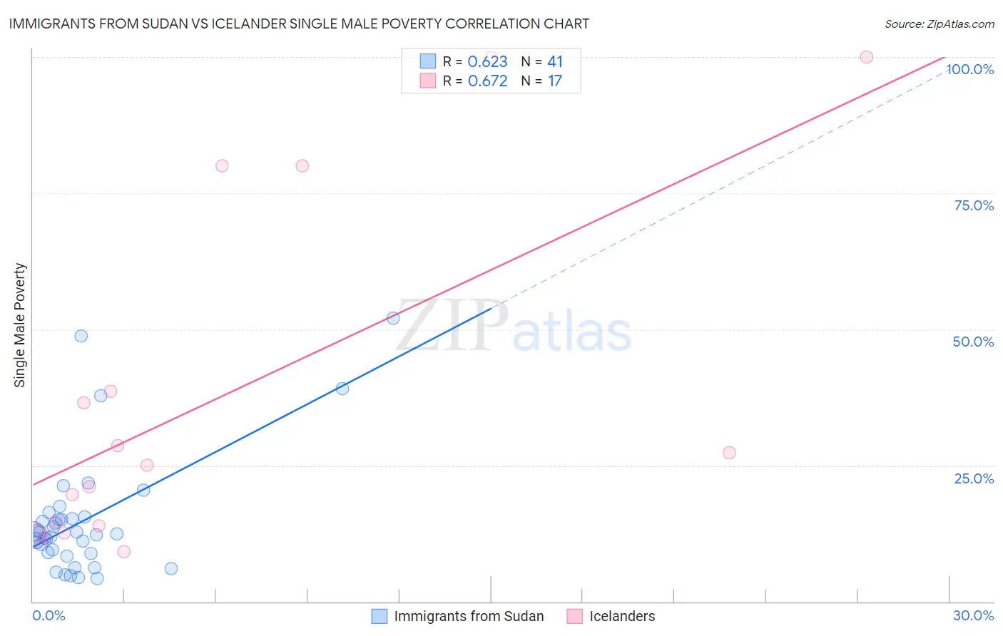 Immigrants from Sudan vs Icelander Single Male Poverty