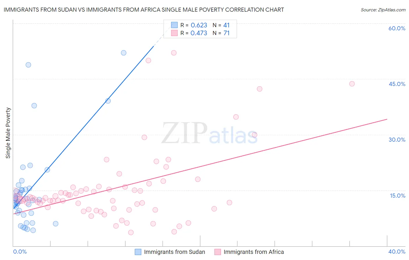 Immigrants from Sudan vs Immigrants from Africa Single Male Poverty