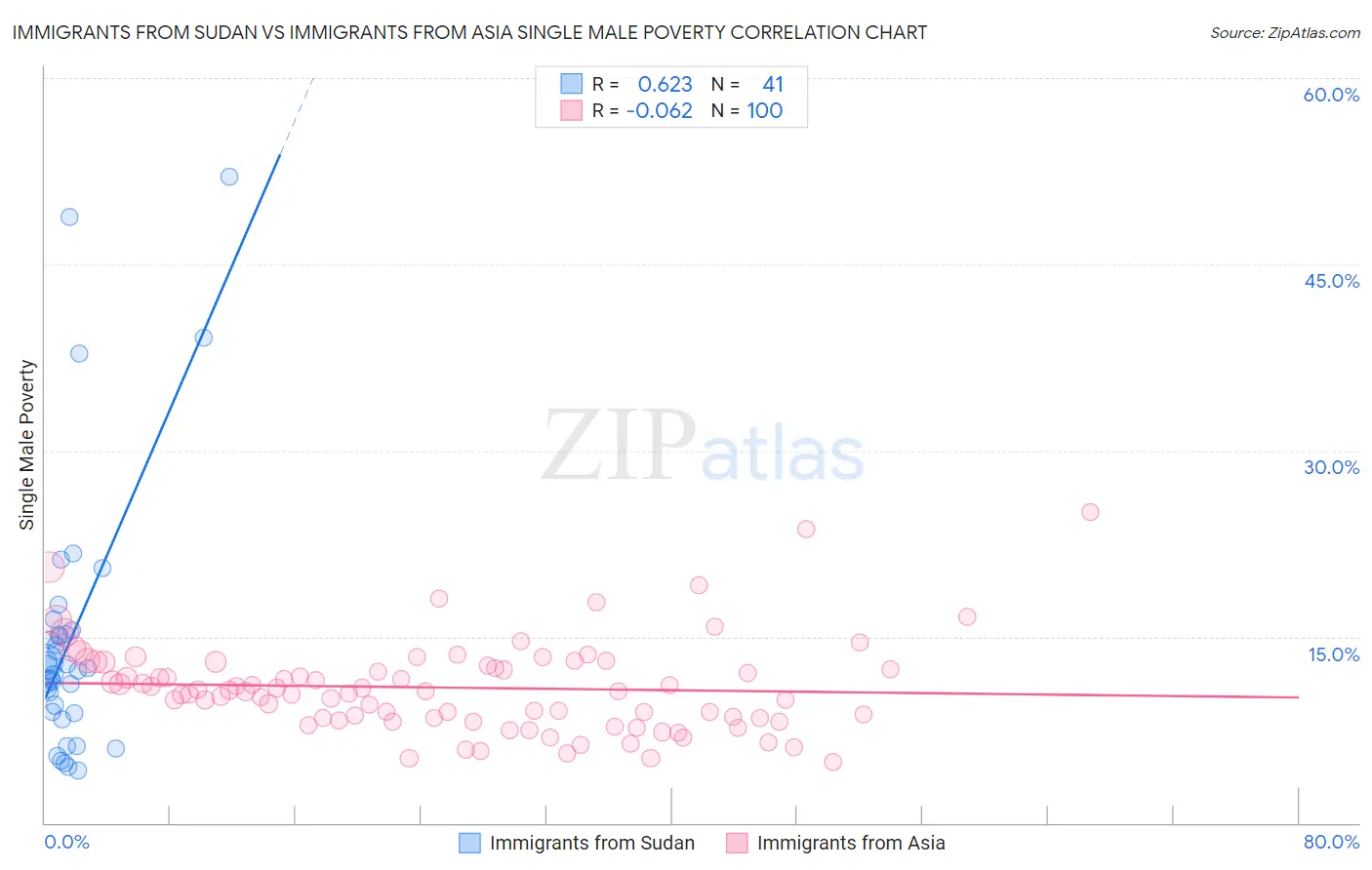 Immigrants from Sudan vs Immigrants from Asia Single Male Poverty